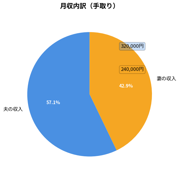 収入の内訳