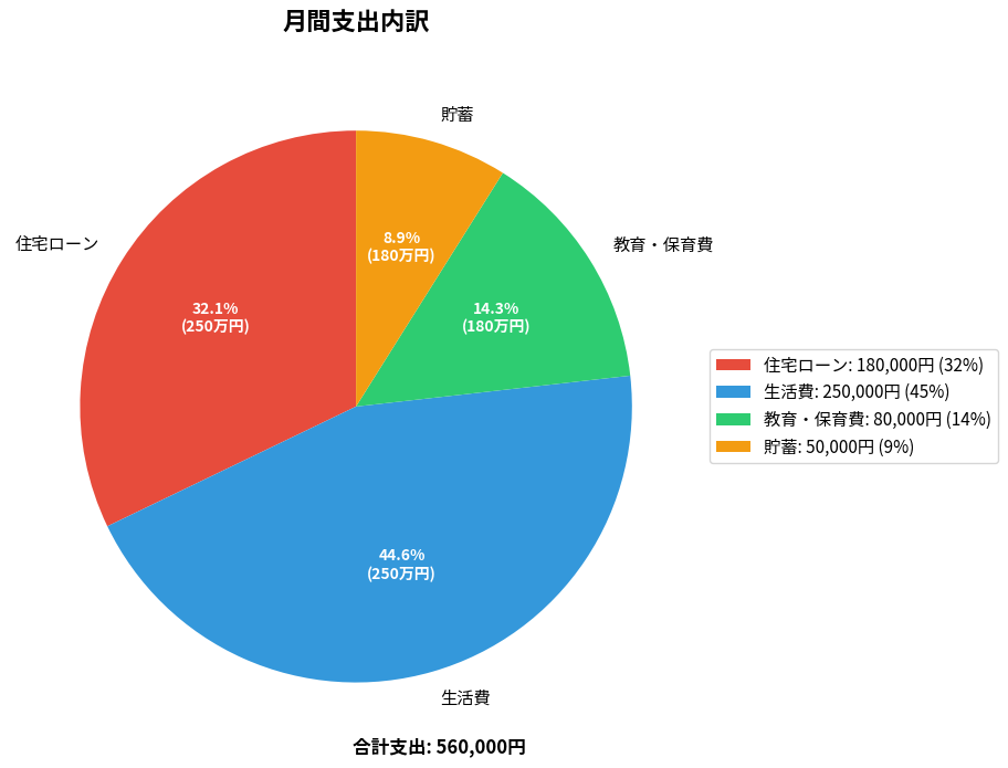 支出の内訳