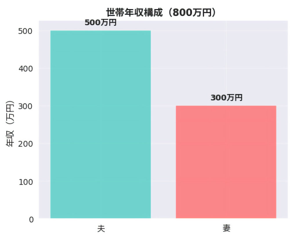 収入の内訳